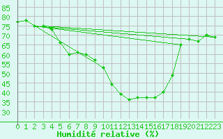 Courbe de l'humidit relative pour Ontinyent (Esp)
