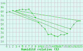 Courbe de l'humidit relative pour Brianon (05)