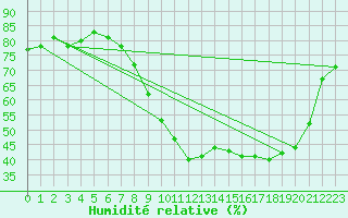 Courbe de l'humidit relative pour Mende - Chabrits (48)