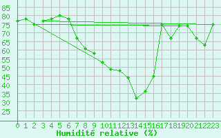 Courbe de l'humidit relative pour Nyon-Changins (Sw)