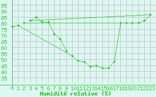 Courbe de l'humidit relative pour Preitenegg