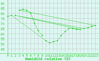 Courbe de l'humidit relative pour Marienberg