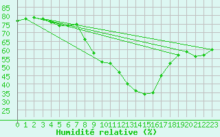 Courbe de l'humidit relative pour Wasserkuppe