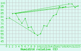 Courbe de l'humidit relative pour Weissfluhjoch
