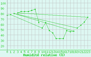 Courbe de l'humidit relative pour Narbonne-Ouest (11)