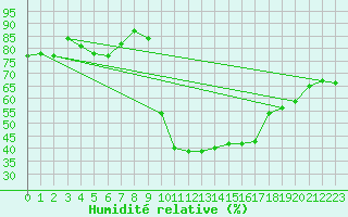 Courbe de l'humidit relative pour Cevio (Sw)