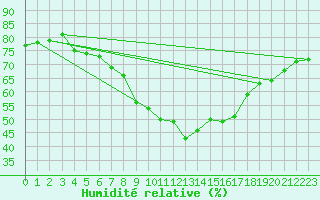 Courbe de l'humidit relative pour Caixas (66)