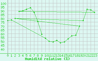 Courbe de l'humidit relative pour Bad Lippspringe