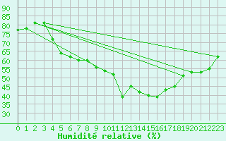 Courbe de l'humidit relative pour Huemmerich