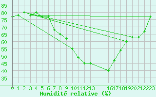 Courbe de l'humidit relative pour Andau