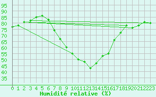 Courbe de l'humidit relative pour Luka