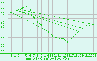 Courbe de l'humidit relative pour Essen
