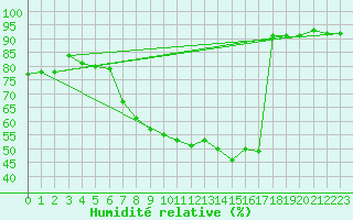 Courbe de l'humidit relative pour Piotta