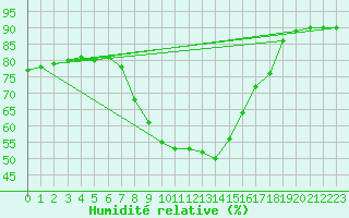 Courbe de l'humidit relative pour La Coruna