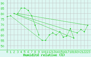 Courbe de l'humidit relative pour Culdrose