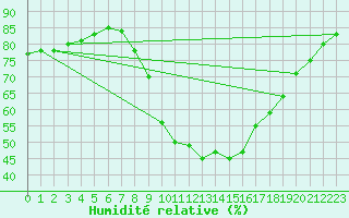 Courbe de l'humidit relative pour Murau