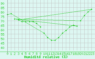 Courbe de l'humidit relative pour Hurbanovo