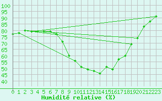 Courbe de l'humidit relative pour Bad Hersfeld