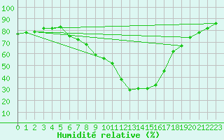 Courbe de l'humidit relative pour Disentis