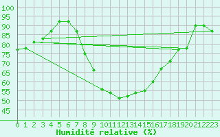 Courbe de l'humidit relative pour Sion (Sw)