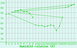 Courbe de l'humidit relative pour Saint-Brieuc (22)