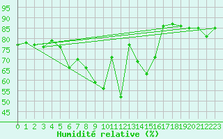 Courbe de l'humidit relative pour Tomtabacken