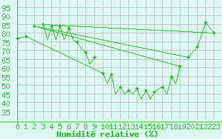 Courbe de l'humidit relative pour Baden Wurttemberg, Neuostheim