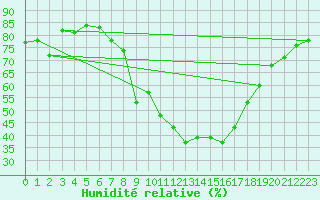 Courbe de l'humidit relative pour Hechingen