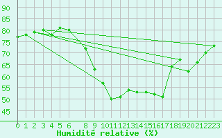 Courbe de l'humidit relative pour Kolo