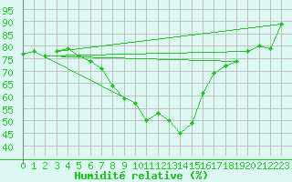 Courbe de l'humidit relative pour Mosstrand Ii