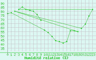 Courbe de l'humidit relative pour Vannes-Sn (56)