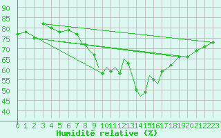 Courbe de l'humidit relative pour Gibraltar (UK)