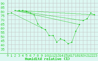 Courbe de l'humidit relative pour Lisbonne (Po)