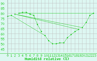 Courbe de l'humidit relative pour Neumarkt