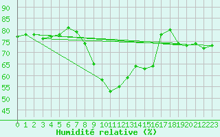 Courbe de l'humidit relative pour Eskilstuna
