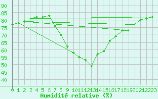 Courbe de l'humidit relative pour Caserta