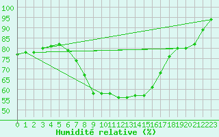 Courbe de l'humidit relative pour Kikinda