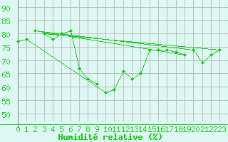 Courbe de l'humidit relative pour Cap Corse (2B)