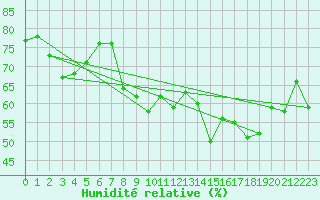 Courbe de l'humidit relative pour Drogden