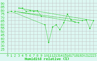 Courbe de l'humidit relative pour Oran / Es Senia