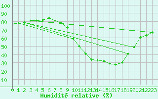 Courbe de l'humidit relative pour Aranda de Duero