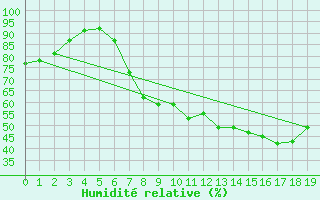 Courbe de l'humidit relative pour Shobdon