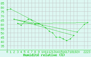 Courbe de l'humidit relative pour Montredon des Corbires (11)
