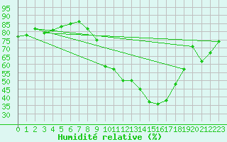 Courbe de l'humidit relative pour Marignane (13)