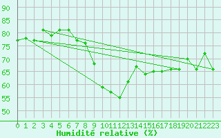 Courbe de l'humidit relative pour Bergn / Latsch