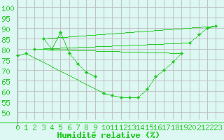 Courbe de l'humidit relative pour Wattisham