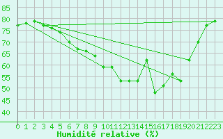 Courbe de l'humidit relative pour Paharova