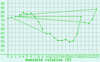 Courbe de l'humidit relative pour Weinbiet