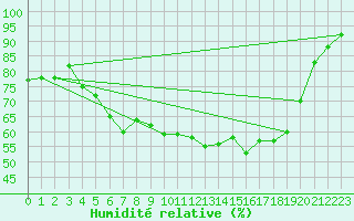 Courbe de l'humidit relative pour Kokemaki Tulkkila