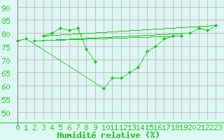 Courbe de l'humidit relative pour Saalbach